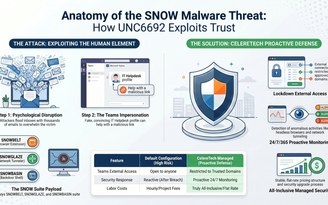 The SNOW Malware Suite: How UNC6692 Is Exploiting Microsoft Teams to Attack Businesses in 2026