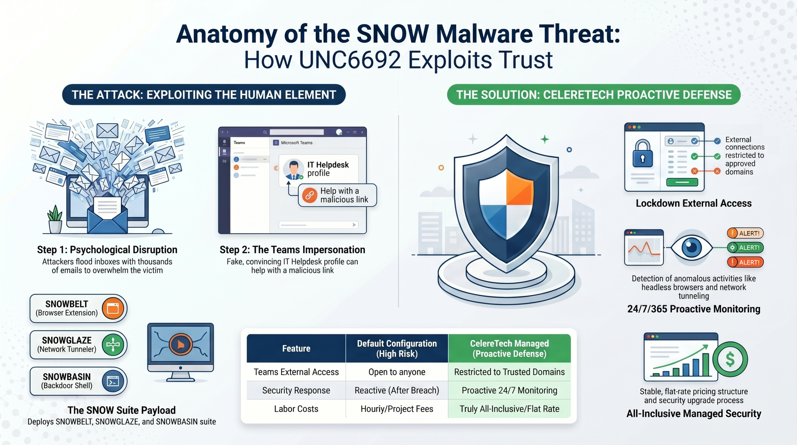Anatomy of SNOW Malware Threat